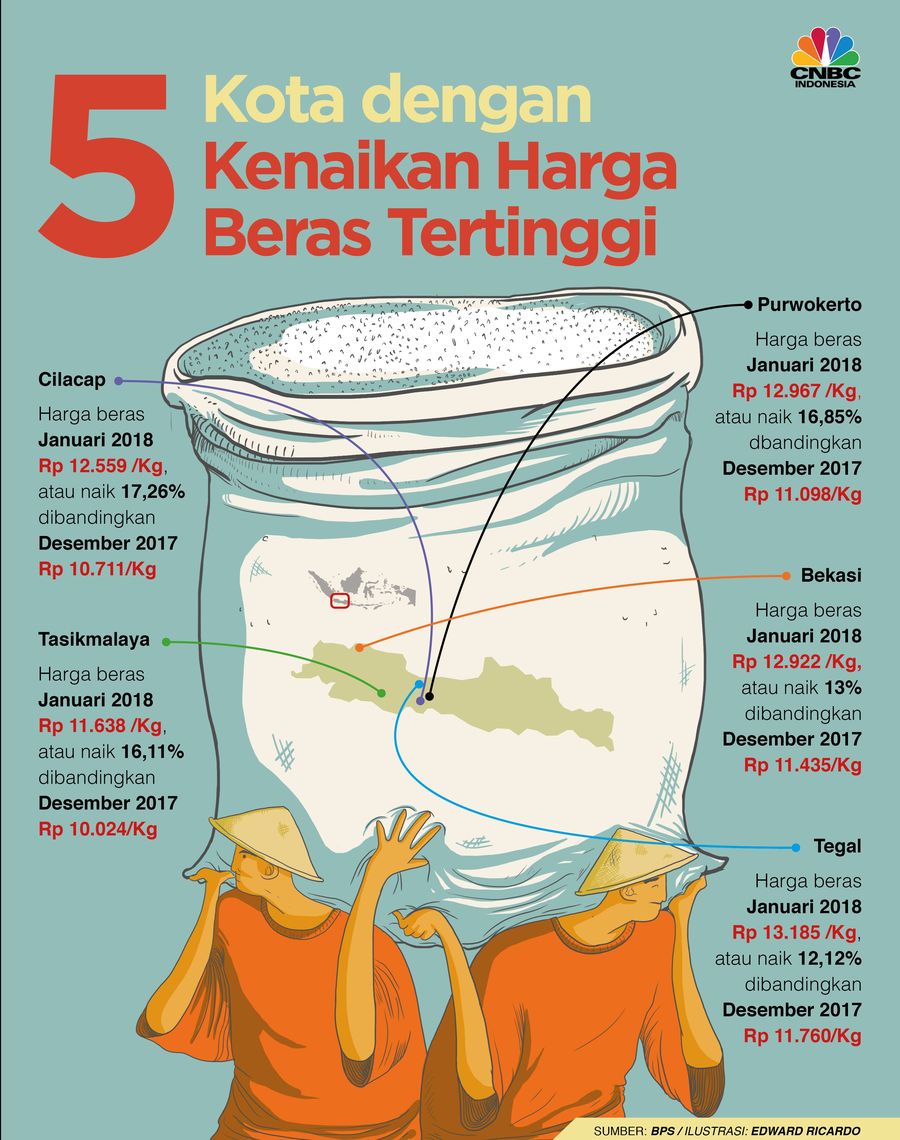 5 Kota dengan Kenaikan Harga Beras Tertinggi