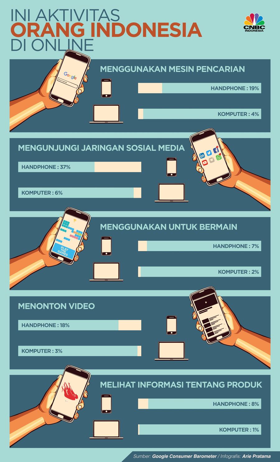 Orang Indonesia lebih memanfaatkan telepon cerdas untuk beraktivitas di dunia maya.