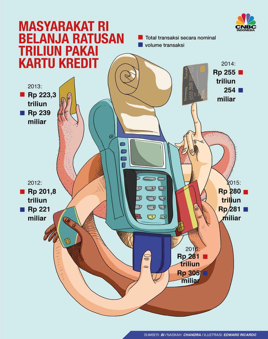 Total transaksi kartu kredit sepanjang tahun lalu secara nominal mencapai Rp 297,4 triliun