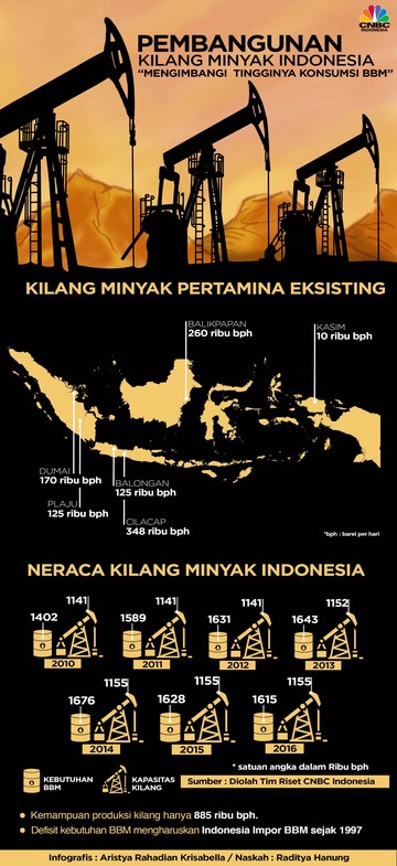 Sebutkan Hasil Pengolahan Minyak  Bumi  Di Indonesia 
