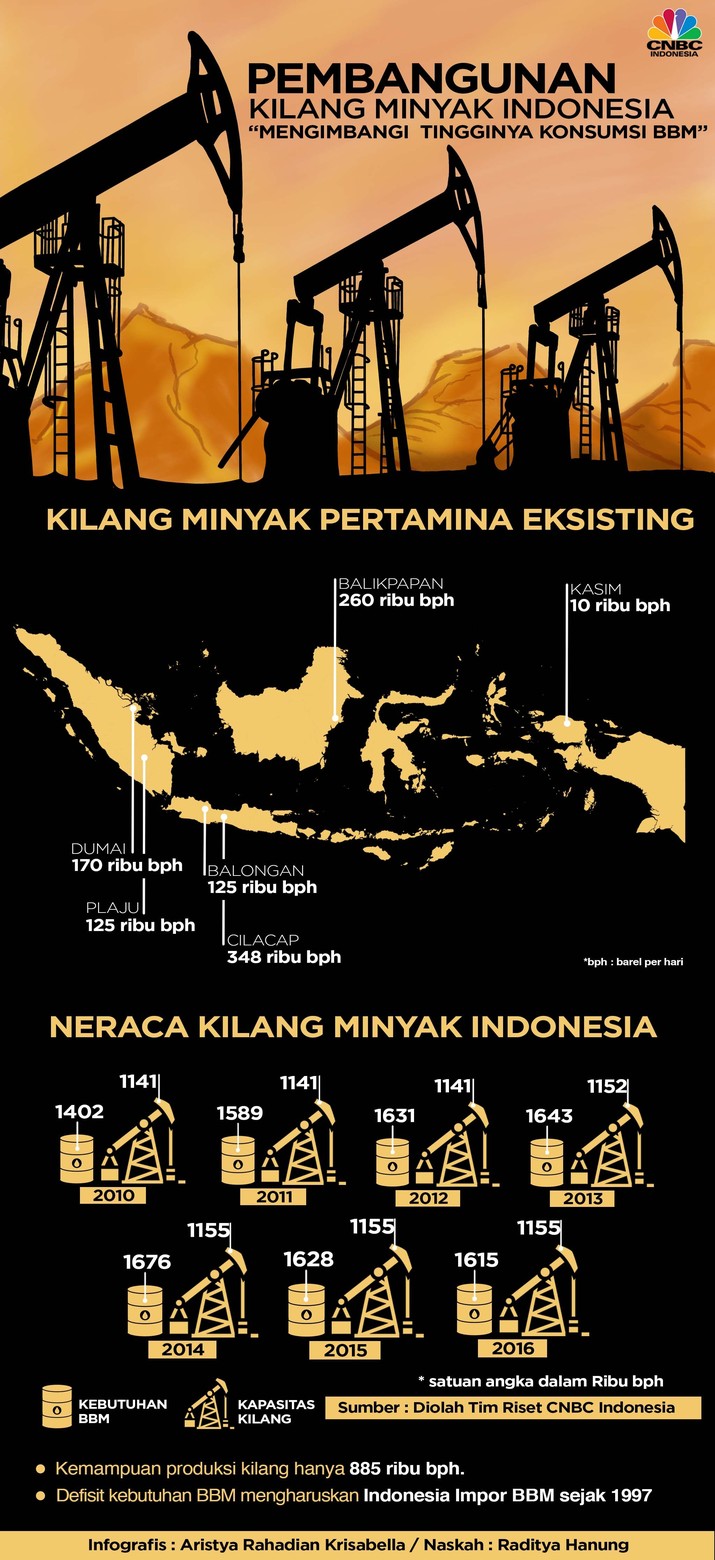 Kilang Minyak  di Indonesia  Riwayatnya Kini