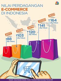 Ratusan Triliun, Proyeksi Pasar E-Commerce Di RI