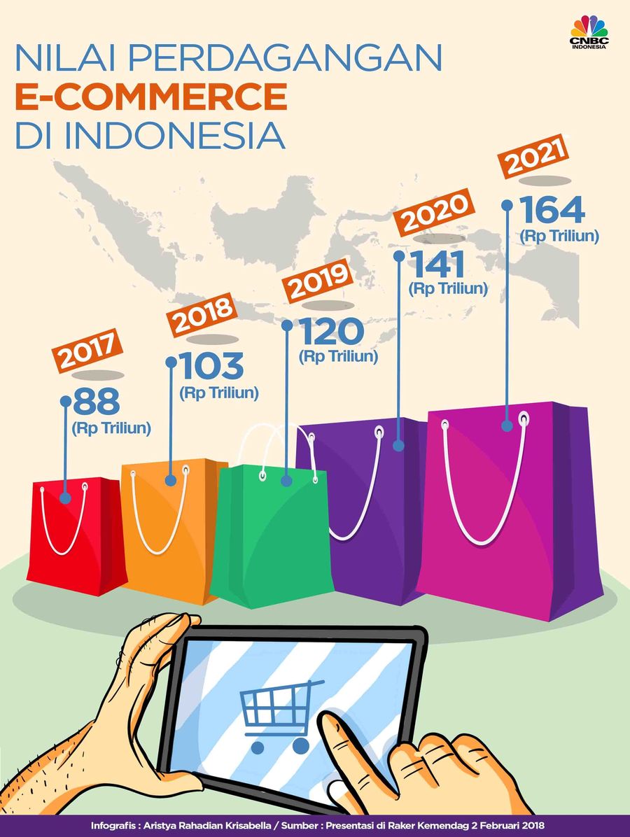 Nilai transaksi e-Commerce diyakini meningkat setiap tahunnya.
