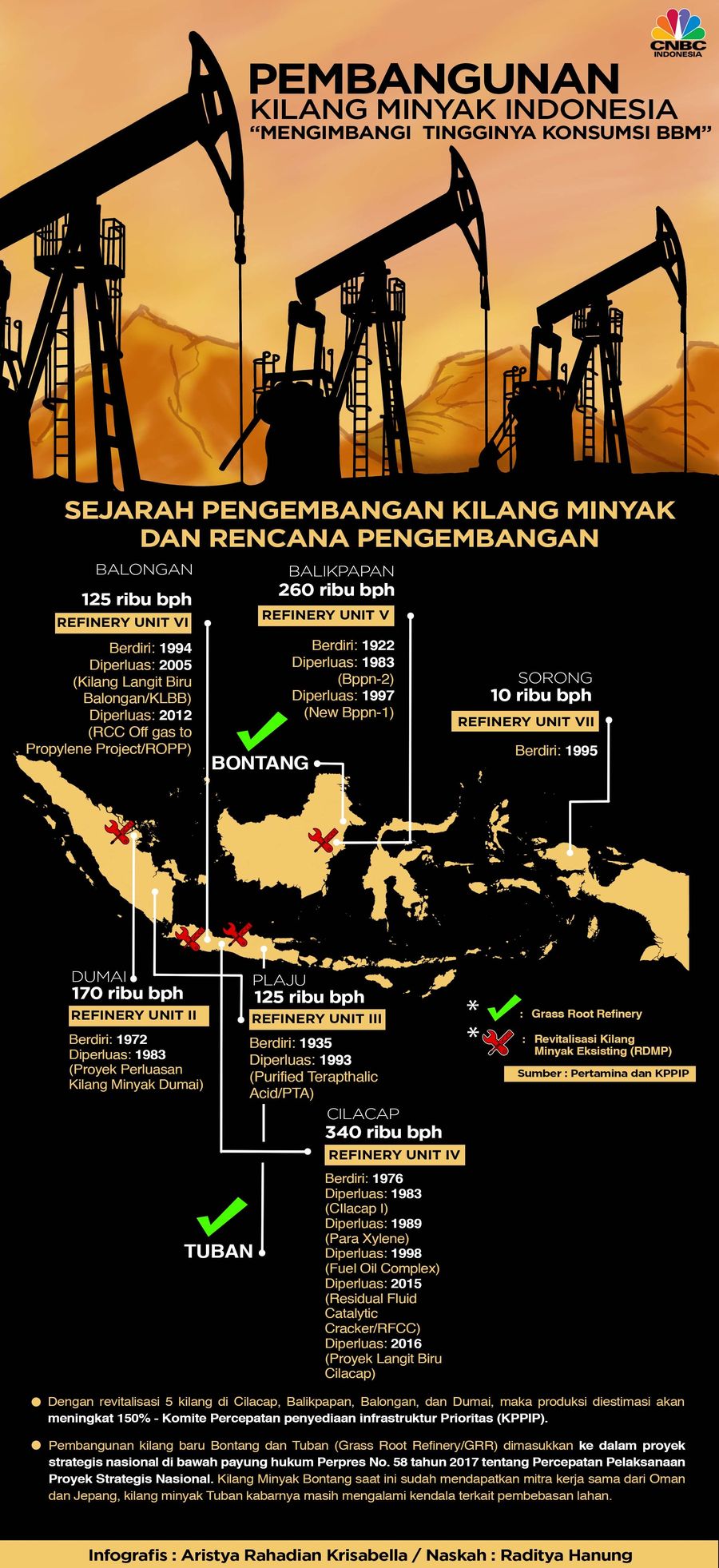 Kilang Minyak di Indonesia, Riwayatnya Kini