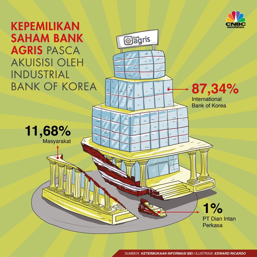 Menuju Penguasa Baru Bank Agris Industrial Bank of Korea akan menjadi pemegang saham pengendali Bank Agris