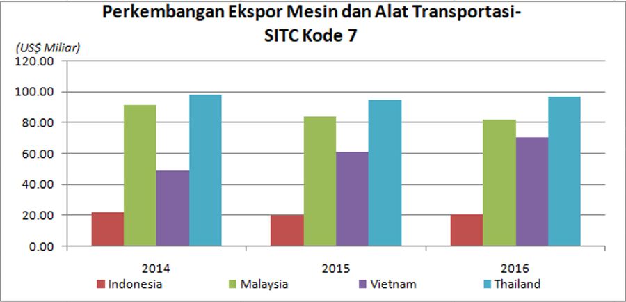 Minim Produk Mesin dan Alat Transportasi