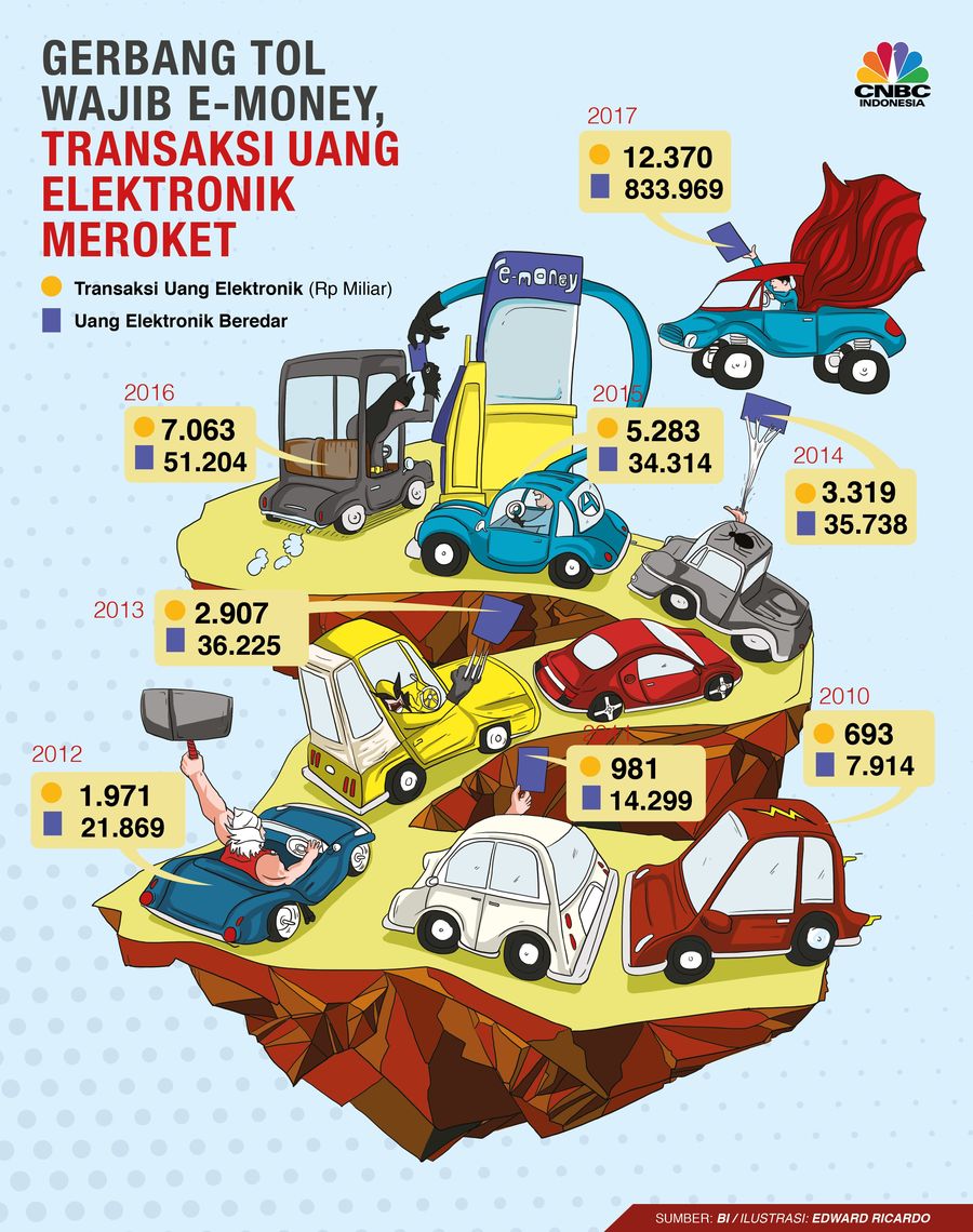 Transaksi Uang Elektronik Meroket di 2017 Nilai transaksi harian uang elektronik atau e-money naik drastis di tahun 2017 ini.