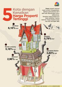 Ini 5 Kota Dengan Kenaikan Harga Properti Tertinggi