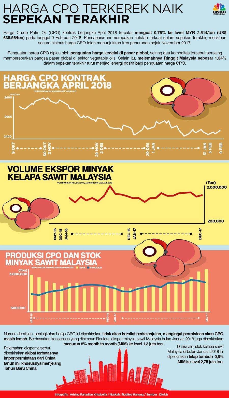 Stok Bertambah, Harga Minyak Sawit Mentah Diprediksi Turun Bertambahnya stok dan melemahnya ekspor Malaysia pada bulan Januari ini diperkirakan akan mendorong harga CPO kembali anjlok.
