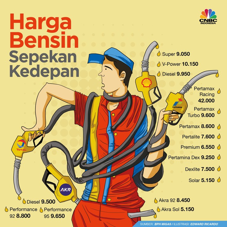 Ini Harga BBM di SPBU Dalam Sepekan ke Depan