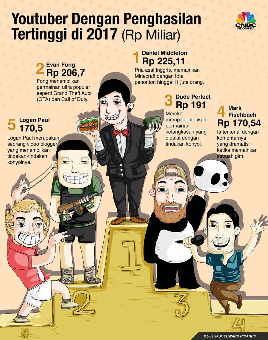 Daftar youtber berpenghasilan tertinggi pada 2017.
