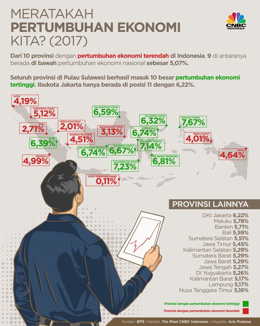 Sudah Meratakah Pertumbuhan Ekonomi di Seluruh Provinsi ? Pertumbuhan ekonomi Triwulan IV-2017 tercatat 5,19% dan sepanjang tahun 2017 tercatat 5,07%.
