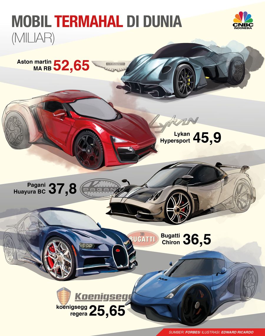 Memiliki mobil mewah menjadi impian semua orang. Berikut deretan mobil termahal di dunia.