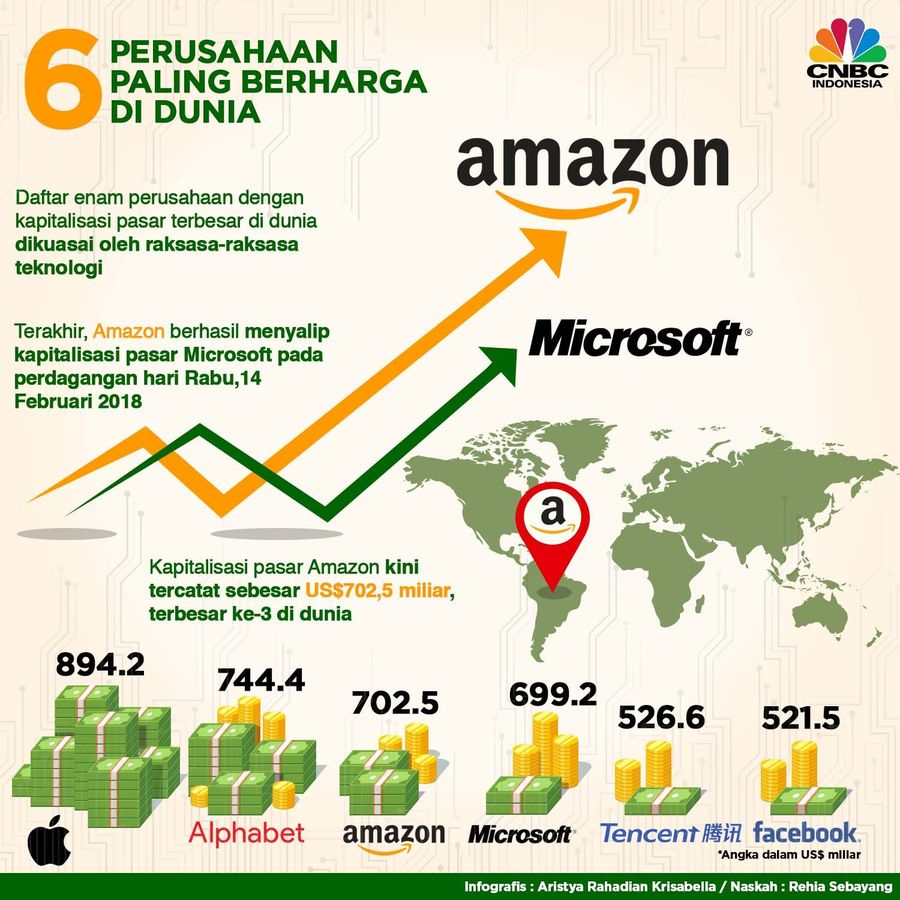 <em>Market Cap</em> Amazon Salip Microsoft Kapitalisasi pasar Amazon berhasil mengungguli Microsoft.