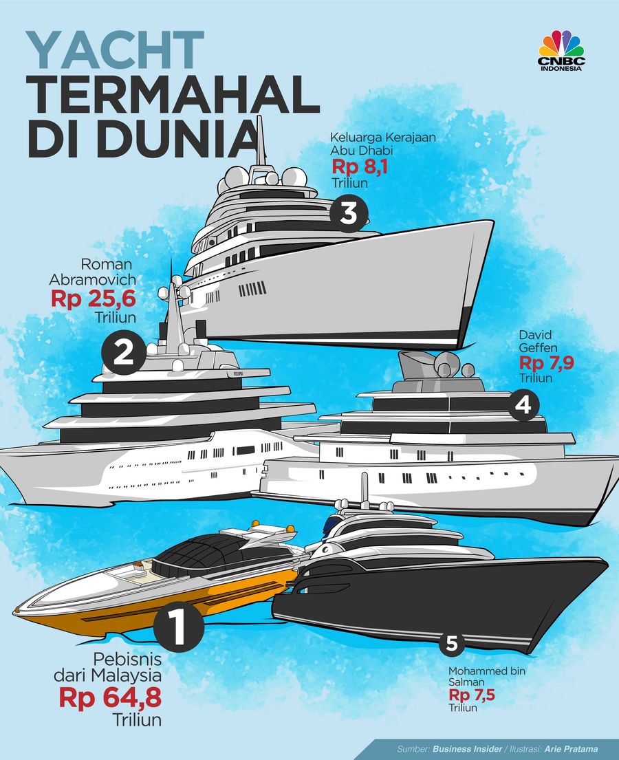 Melihat Yacht Termahal Milik Miliuner di Dunia Pernah coba naik Yacht yang seperti hotel berbintang fasilitasnya?