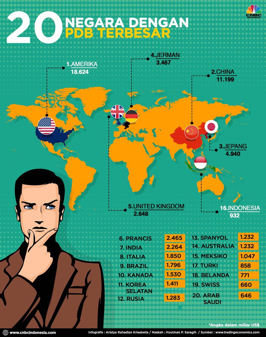 Amerika Serikat masih tercatat sebagai negara dengan kekuatan ekonomi terbesar, dilihat dari nilai Produk Domestik Brutto (PBD) yang mencapai US$ 18.624 miliar.
