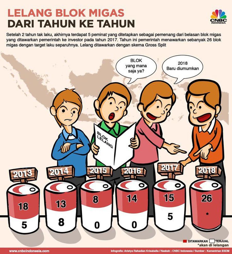 Lelang Blok Migas dari Tahun ke Tahun Pemerintah membuka lelang blok migas di 2018, 26 blok migas ditawarkan dengan skema gross split.