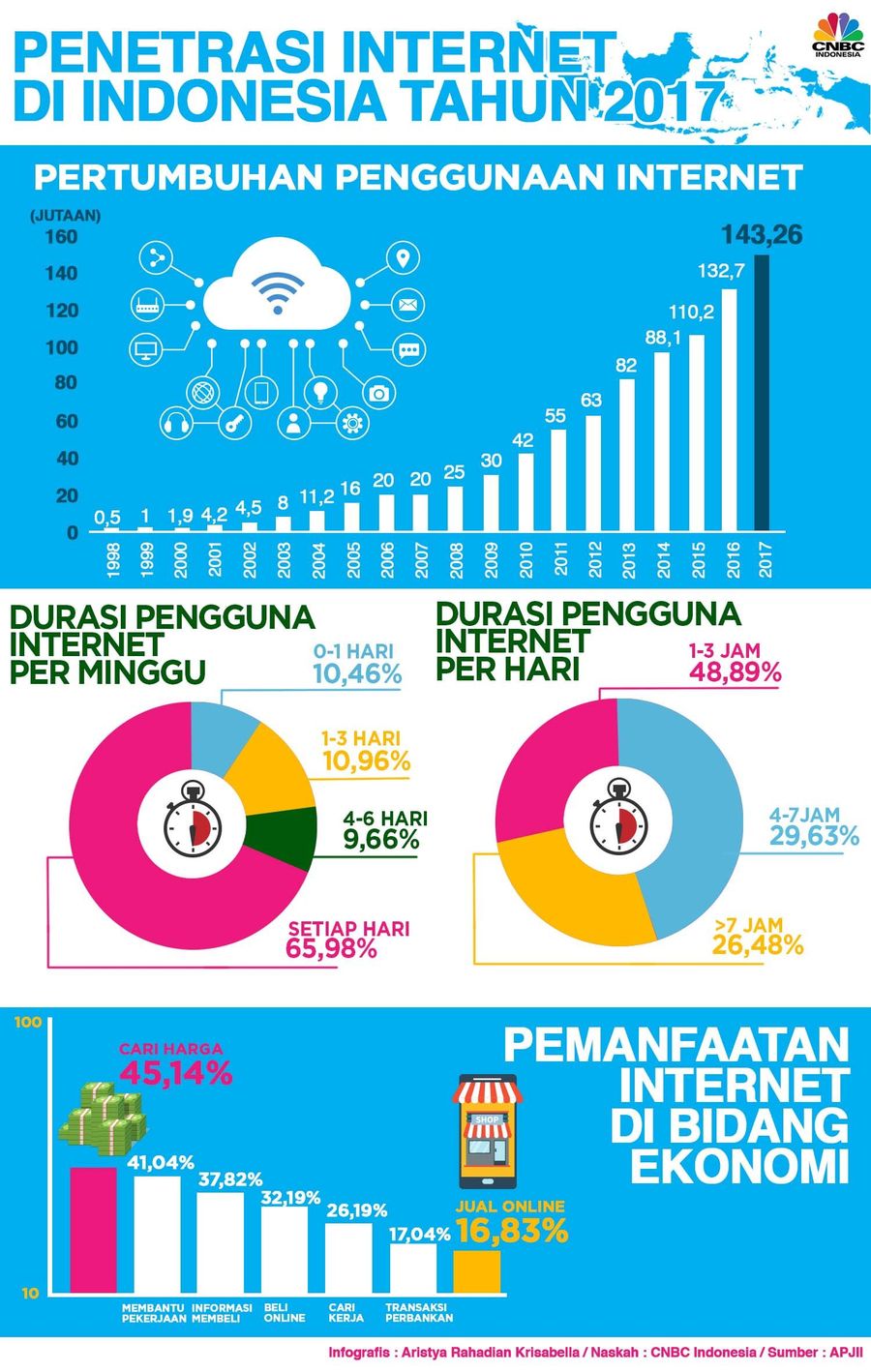 Begini Perilaku Masyarakat Indonesia di Dunia Maya Pada tahun 2017 ada 134,26 juta jiwa pengguna internet di Indonesia.