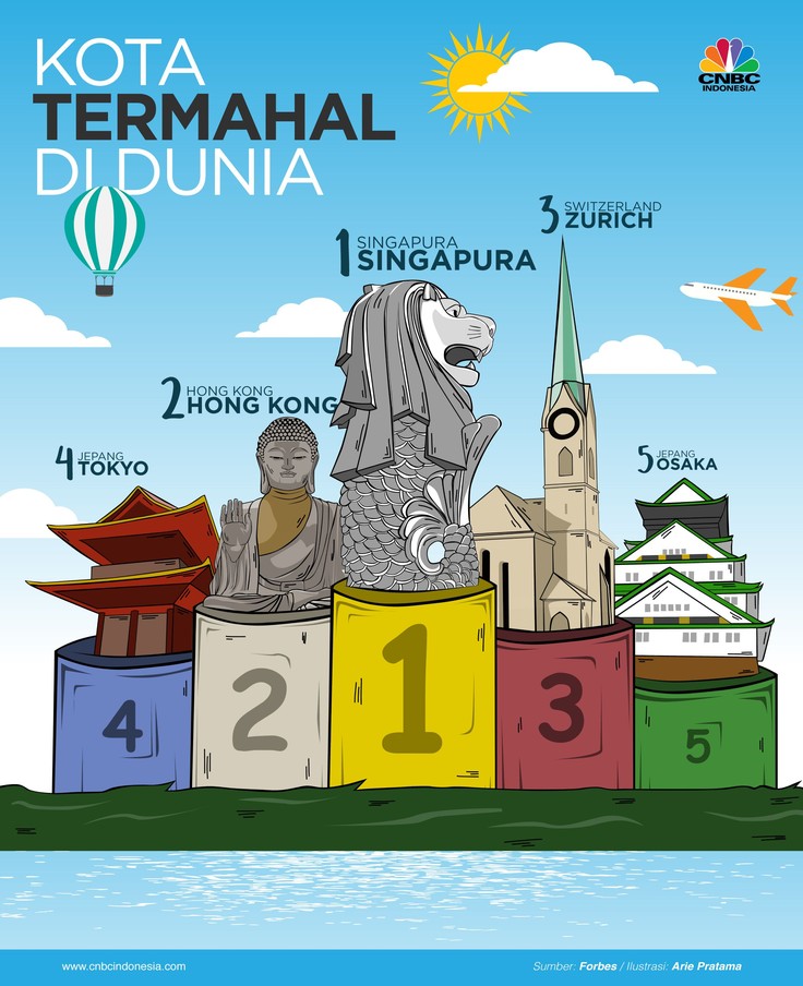 Melihat Lima Kota Termahal di Dunia The Economist Intelligence Unit (EIU) merilis deretan kota termahal di seluruh dunia