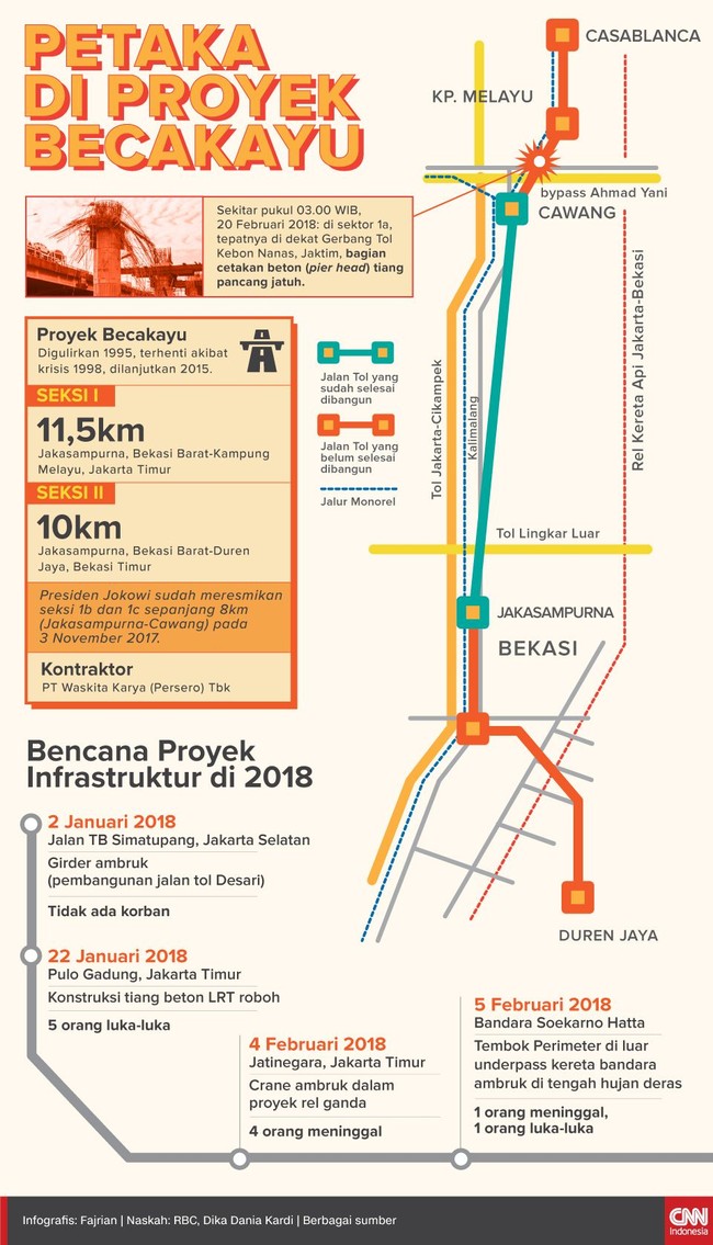 Petaka Di Proyek Tol Becakayu