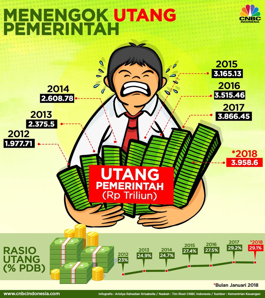 Menengok Utang Pemerintah Posisi utang pemerintah pada akhir Januari 2018 hampir menembus Rp 4.000 triliun, atau tepatnya Rp 3.958,6 triliun.