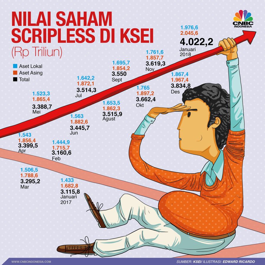 Nilai Saham Scripless yang Tercatat di KSEI Belum semua saham di ubah formatnya dari warkat (script) ke digital (scripless).