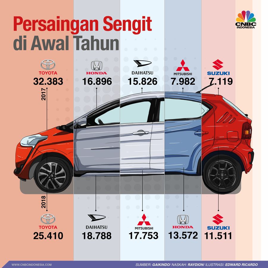 Toyota masih berada di peringkat pertama, namun dengan angka penjualan yang turun.
