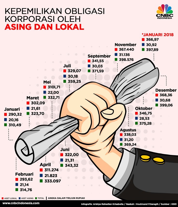 Investor mulai melirik obligasi korporasi sebagai alternatif investasi