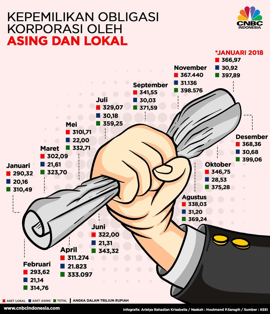 Kepemilikan Obligasi Korporasi Investor Lokal dan Asing Kepemilikan obligasi korporasi mayoritas dikuasai investor asing