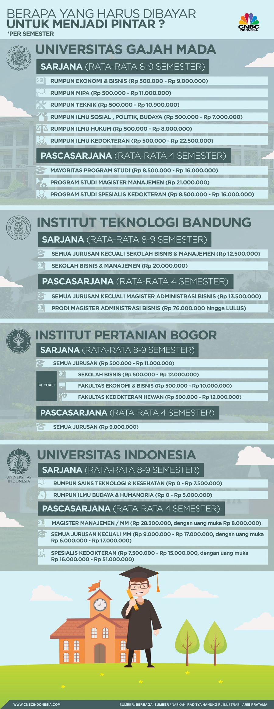 Empat perguruan tinggi terbaik bangsa berikut biaya kuliahnya.