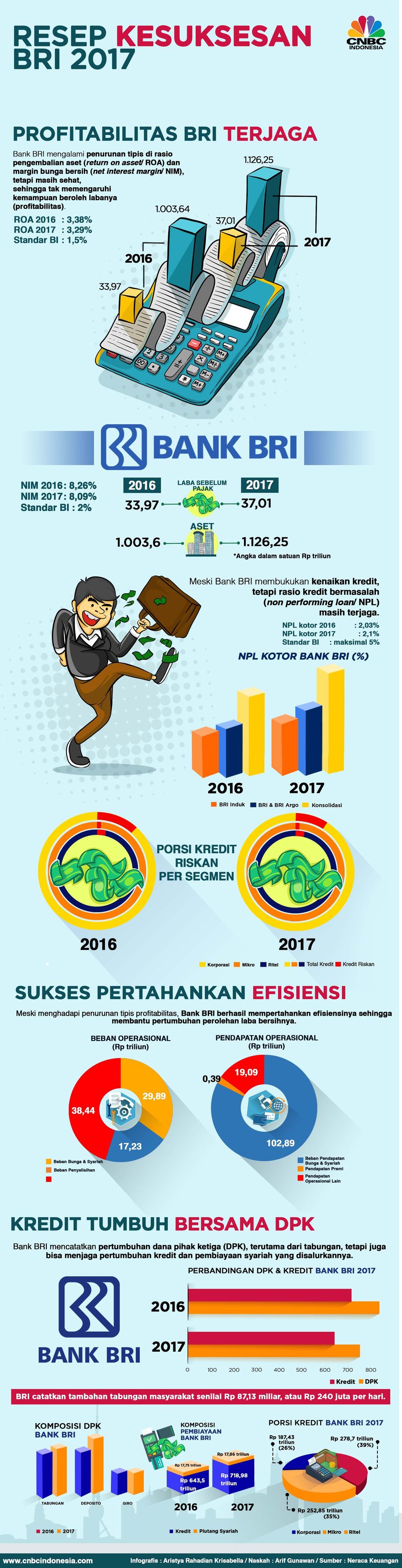 Resep di Balik Kesuksesan BRI BRI masih mampu genjot kredit ke sektor riil, dan secara bersamaan meraih pertumbuhan laba bersih 10,7% menjadi Rp 29,04 triliun.
