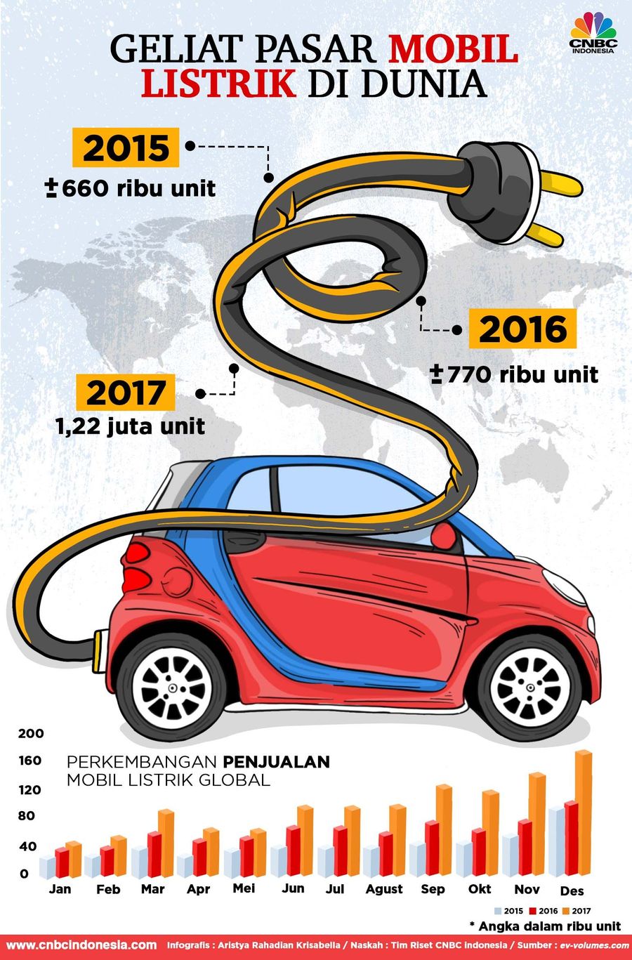 Penjualan mobil listrik di dunia meningkat setiap tahunnya. 