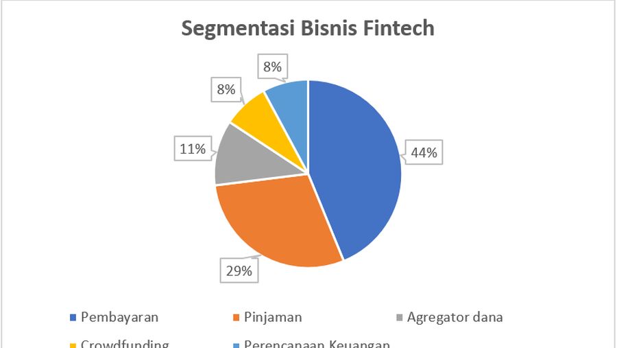 Otoritas Jasa Keuangan (OJK) tidak akan mengatur suku bunga di industri financial technology (fintech) peer to peer (P2P) lending.
