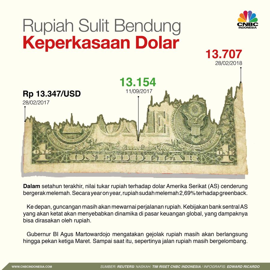 Secara year on year, rupiah sudah melemah 2,69% terhadap greenback.