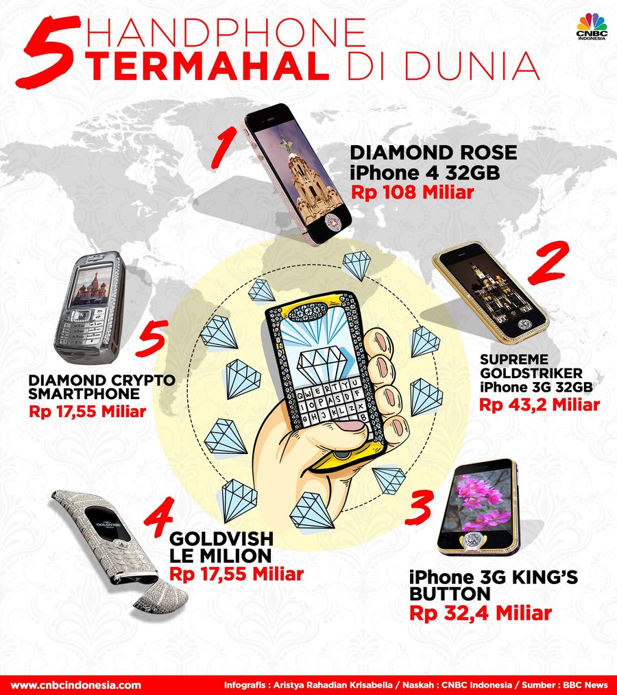 tak banyak orang mengetahui bahwa ada ponsel yang memiliki harga fantastis di dunia ini.