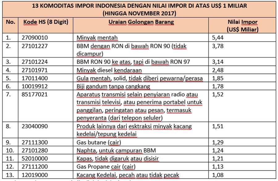 Impor Bahan Baku Mahal