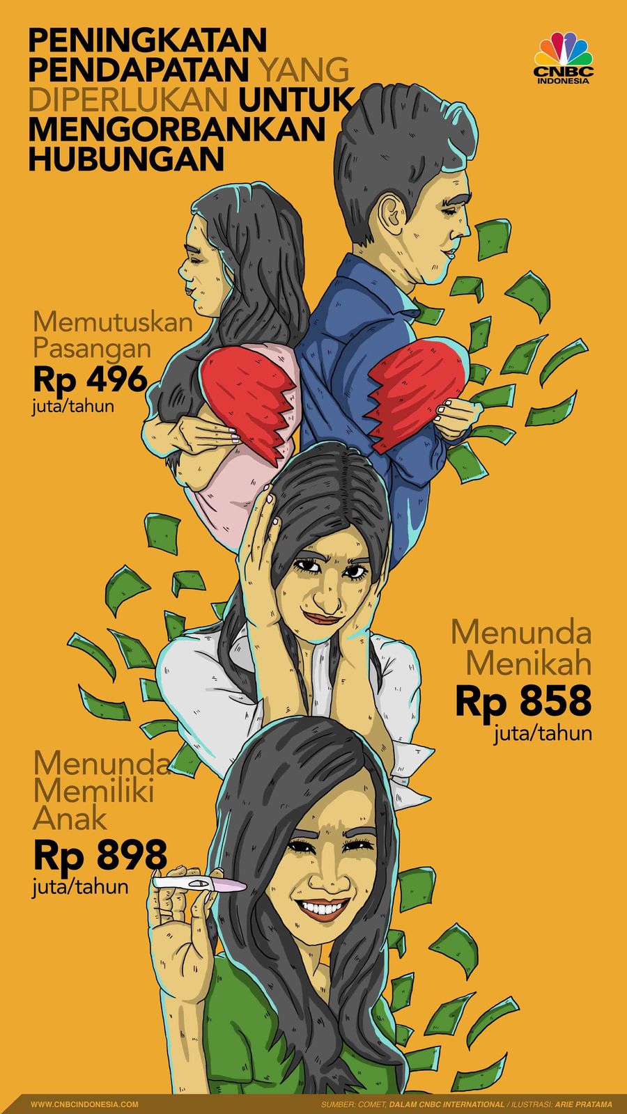 41% karyawan milenial lajang di AS bersedia memutuskan pasangan mereka demi mendapat promosi pekerjaan yang signifikan.