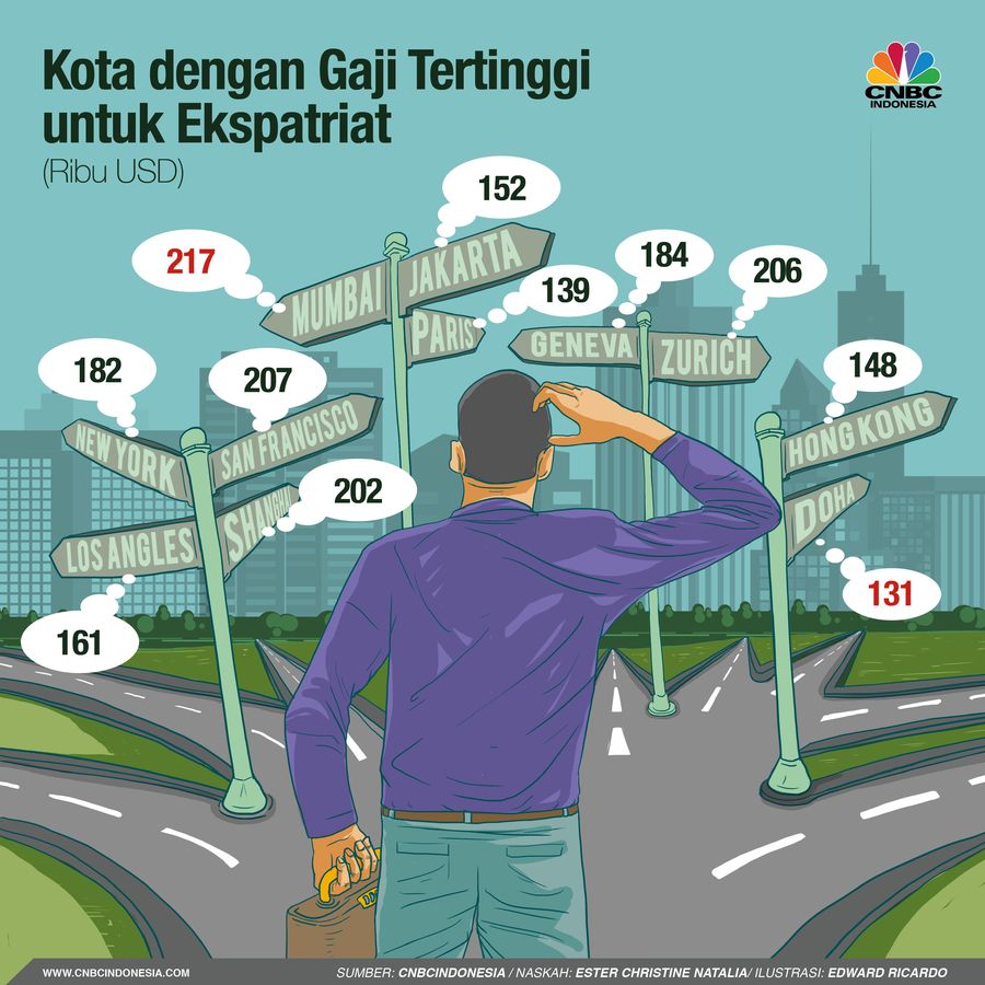 Kota-kota Ini Tawarkan Gaji Tinggi untuk Pekerja Asing Daftar kota-kota dengan gaji tertinggi untuk pekerja asing/ ekspatriat.