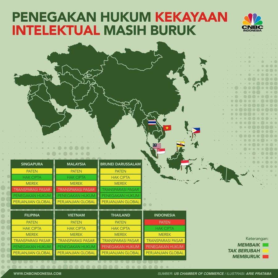 Penegakan Aturan Kekayaan Intelektual Indonesia Menurun