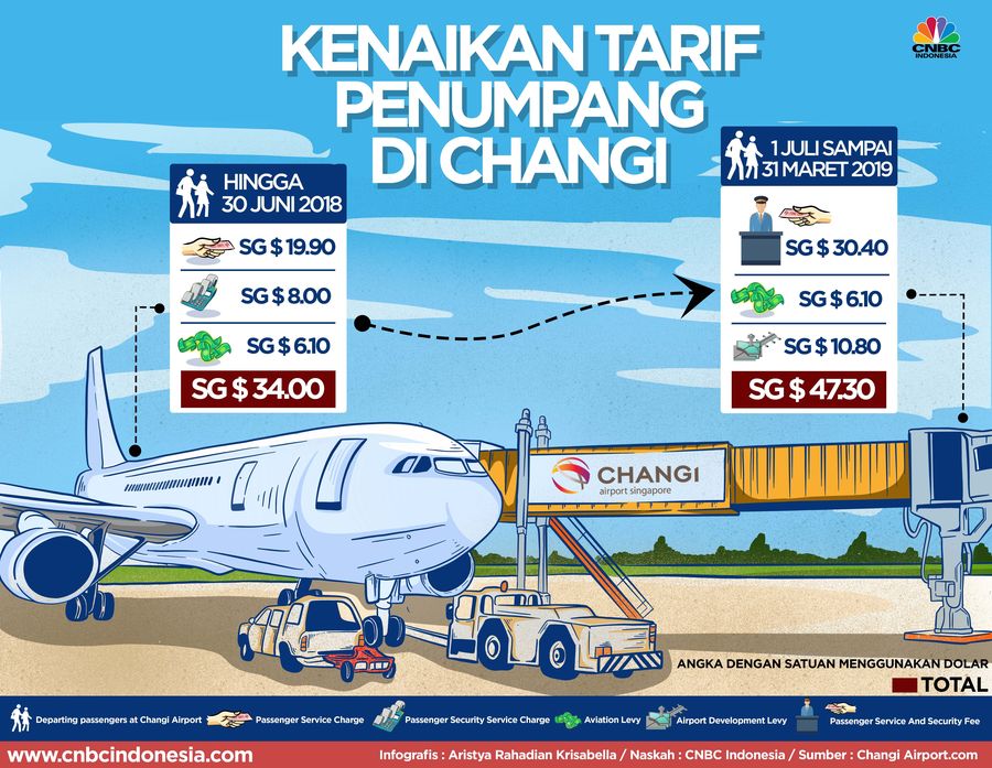 Peningkatan tarif ke penumpang pesawat guna mendukung proyek pengembangan Bandara Changi. 