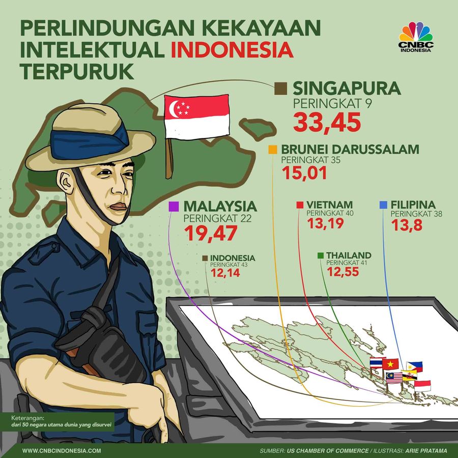 Indonesia Kalah dari Negara Tetangga dalam Perlindungan HAKI