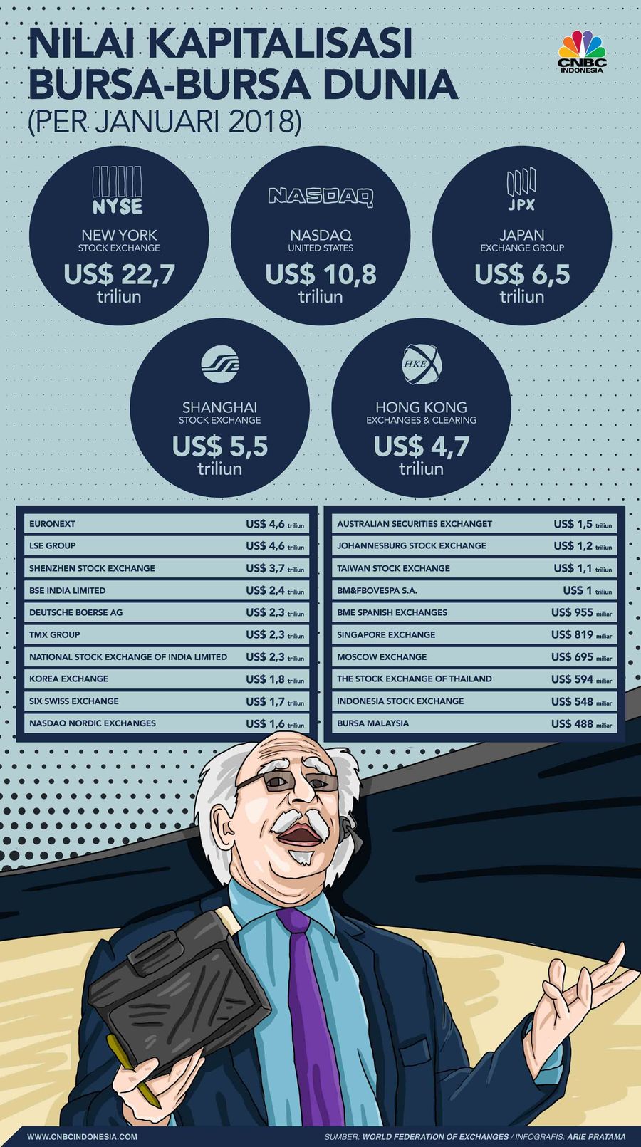 Ini 25 Bursa dengan Nilai Kapitalisasi Saham Terbesar Dunia Tidak semua negara punya bursa saham.