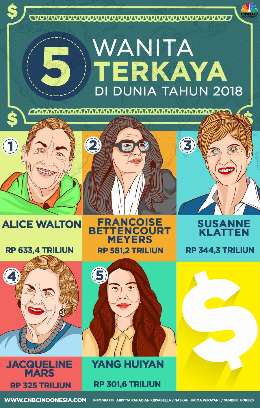 Daftar lima wanita terkaya di dunia tahun 2018 versi Forbes.