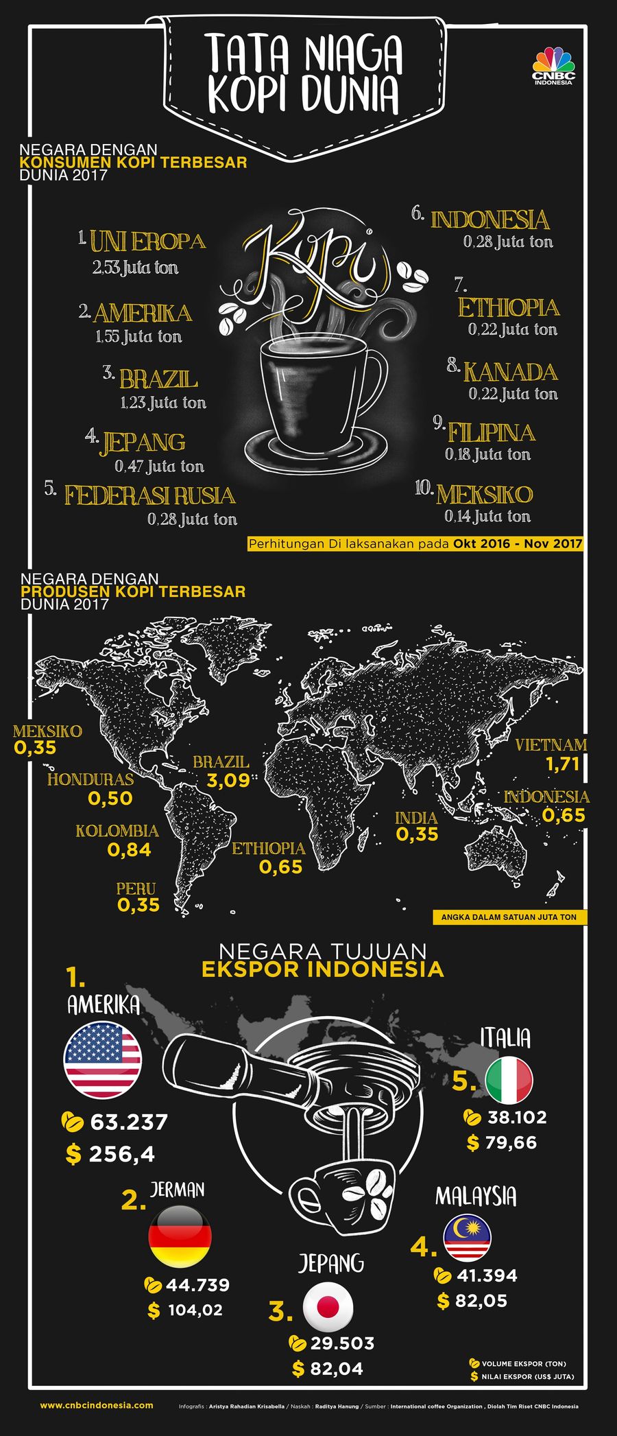 Mari Simak Bicara Kopi Dalam Angka Kopi jadi salah satu komoditas life style, karena di Indonesia minum kopi sekarang sedang jadi tren.