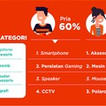 60% Belanja Barang Elektronik Online Dilakukan Pria