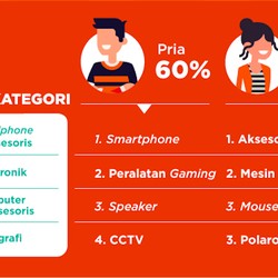 60% Belanja Barang Elektronik Online Dilakukan Pria
