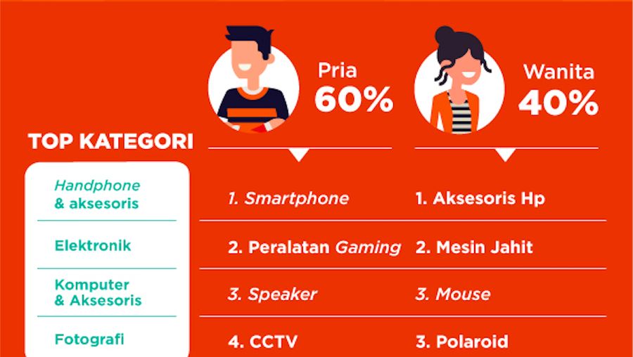 Jenis barang elektronik yang banyak dibeli secara online oleh pria adalah smartphone.