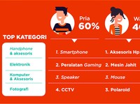 60% Belanja Barang Elektronik Online Dilakukan Pria