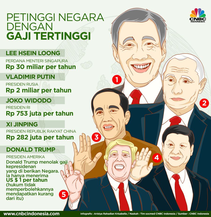 Gaji dan tunjangan Presiden Jokowi ditentukan sebesar Rp 62,47 juta per bulan.