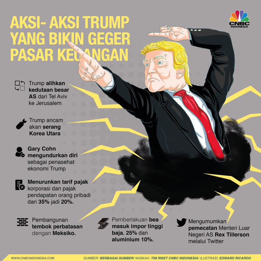 Kontroversi Donald Trump yang Guncang Pasar Keuangan Trump umumkan pemecatan menteri luar negeri-nya melalui twitter.
